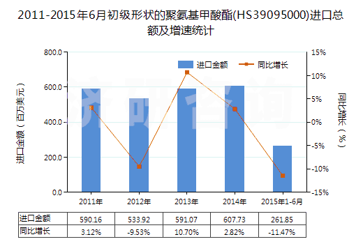 2011-2015年6月初級(jí)形狀的聚氨基甲酸酯(HS39095000)進(jìn)口總額及增速統(tǒng)計(jì)